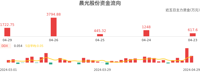资金面-资金流向图：晨光股份股票资金面分析报告