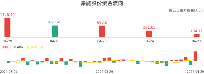 资金面-资金流向图：豪能股份股票资金面分析报告