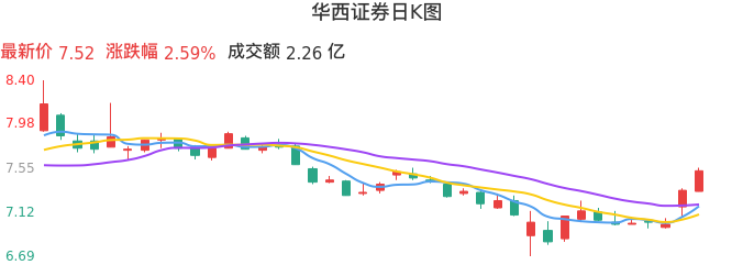 整体分析-日K图：华西证券股票整体分析报告