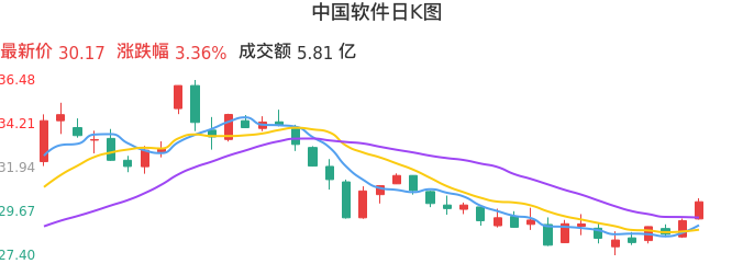 整体分析-日K图：中国软件股票整体分析报告