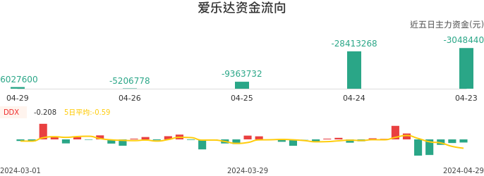 资金面-资金流向图：爱乐达股票资金面分析报告