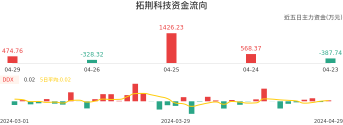 资金面-资金流向图：拓荆科技股票资金面分析报告