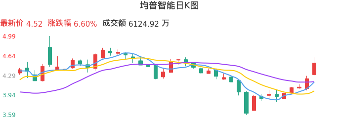 整体分析-日K图：均普智能股票整体分析报告