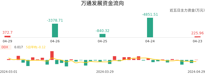 资金面-资金流向图:万通发展股票资金面分析报告