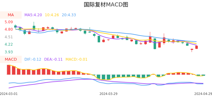 技术面-筹码分布、MACD图：国际复材股票技术面分析报告