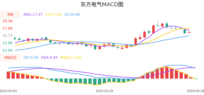 技术面-筹码分布、MACD图：东方电气股票技术面分析报告