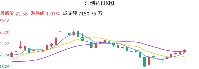 整体分析-日K图：汇创达股票整体分析报告