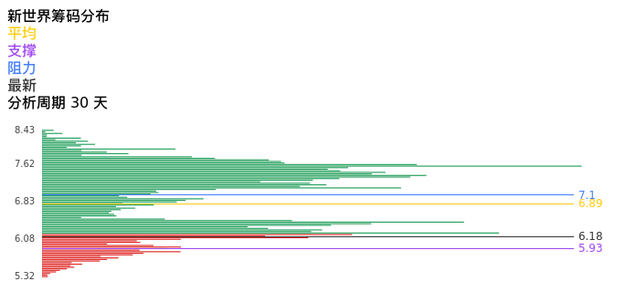 技术面-筹码分布、MACD图：新世界股票技术面分析报告