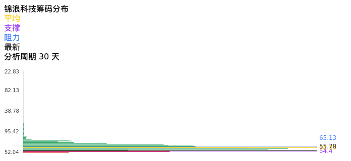 技术面-筹码分布、MACD图:锦浪科技股票技术面分析报告