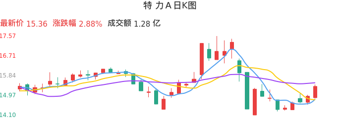 整体分析-日K图：特力Ａ股票整体分析报告