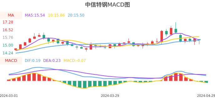 技术面-筹码分布、MACD图:中信特钢股票技术面分析报告