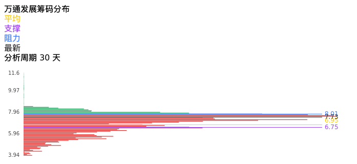 技术面-筹码分布、MACD图:万通发展股票技术面分析报告