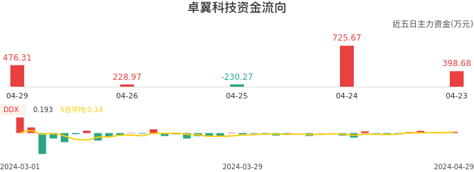 资金面-资金流向图：卓翼科技股票资金面分析报告
