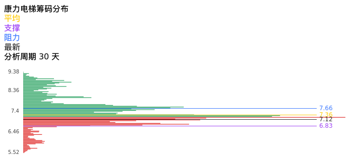 技术面-筹码分布、MACD图：康力电梯股票技术面分析报告