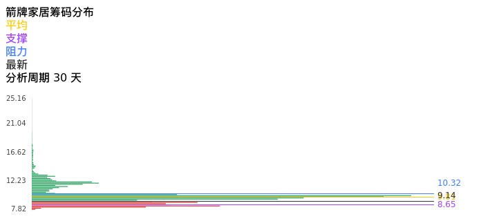 技术面-筹码分布、MACD图：箭牌家居股票技术面分析报告