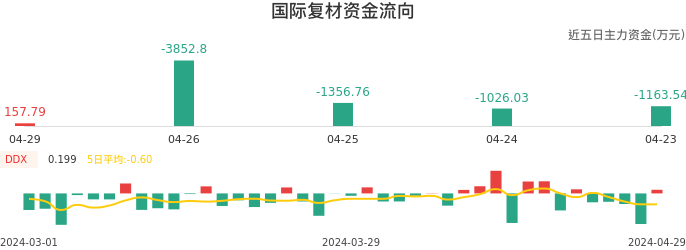 资金面-资金流向图：国际复材股票资金面分析报告