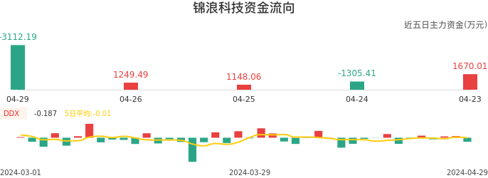 资金面-资金流向图:锦浪科技股票资金面分析报告