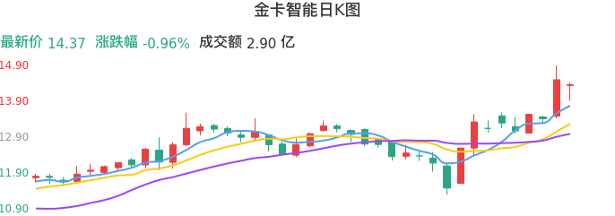 整体分析-日K图：金卡智能股票整体分析报告