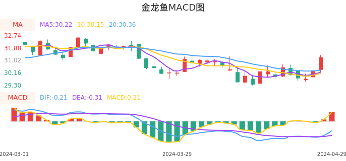 技术面-筹码分布、MACD图:金龙鱼股票技术面分析报告