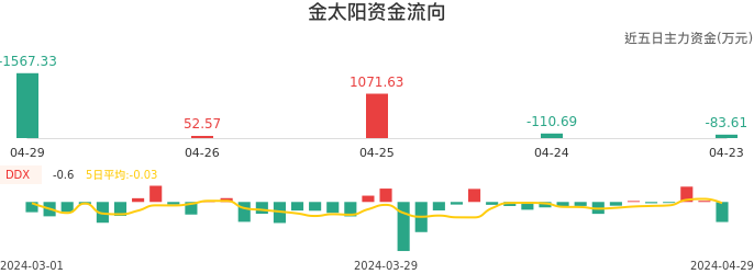 资金面-资金流向图：金太阳股票资金面分析报告