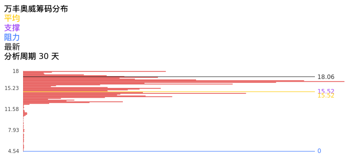 技术面-筹码分布、MACD图：万丰奥威股票技术面分析报告