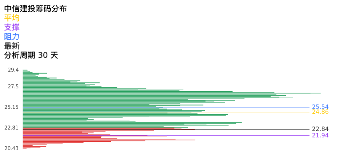 技术面-筹码分布、MACD图：中信建投股票技术面分析报告