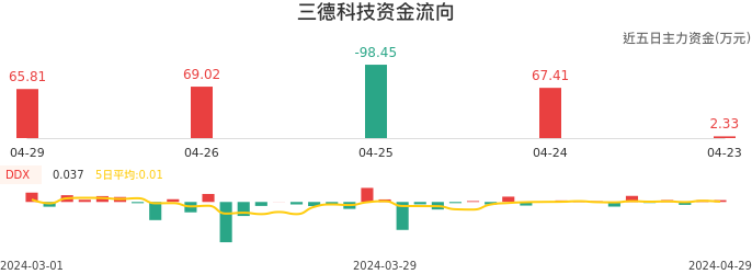 资金面-资金流向图：三德科技股票资金面分析报告