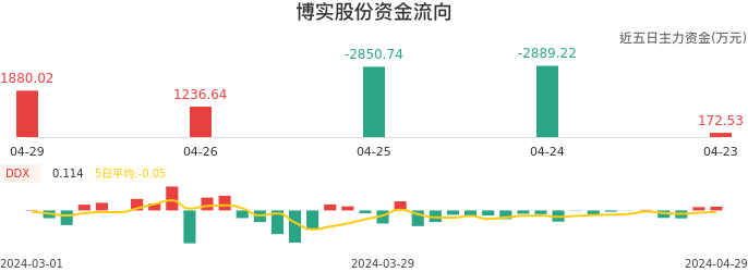 资金面-资金流向图：博实股份股票资金面分析报告