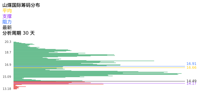 技术面-筹码分布、MACD图：山煤国际股票技术面分析报告