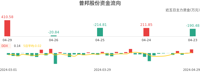 资金面-资金流向图：普邦股份股票资金面分析报告