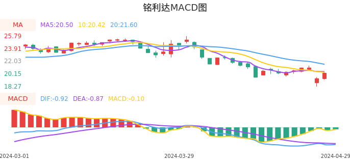 技术面-筹码分布、MACD图：铭利达股票技术面分析报告