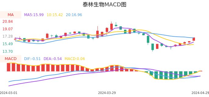 技术面-筹码分布、MACD图：泰林生物股票技术面分析报告