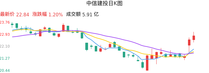 整体分析-日K图：中信建投股票整体分析报告