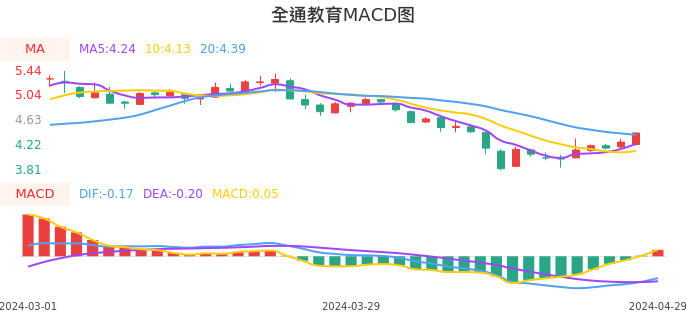 技术面-筹码分布、MACD图：全通教育股票技术面分析报告