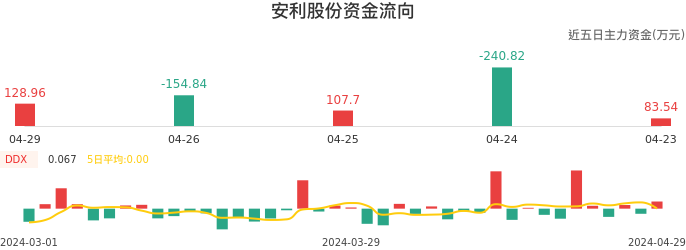 资金面-资金流向图:安利股份股票资金面分析报告