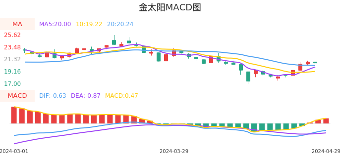 技术面-筹码分布、MACD图：金太阳股票技术面分析报告