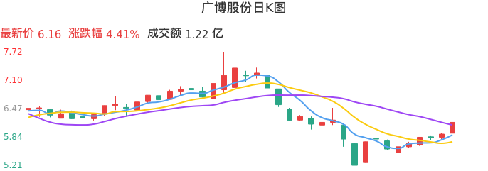 整体分析-日K图：广博股份股票整体分析报告