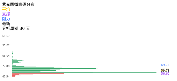 技术面-筹码分布、MACD图：紫光国微股票技术面分析报告