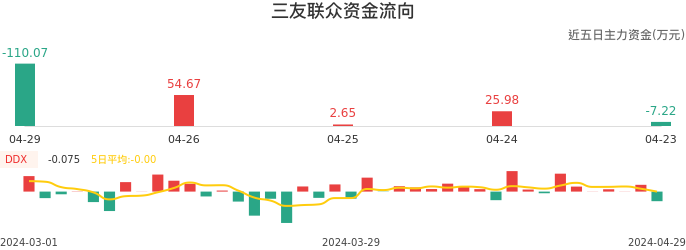 资金面-资金流向图：三友联众股票资金面分析报告
