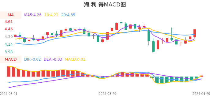 技术面-筹码分布、MACD图：海利得股票技术面分析报告