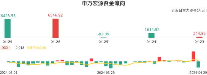 资金面-资金流向图：申万宏源股票资金面分析报告