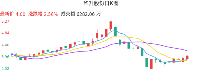 整体分析-日K图：华升股份股票整体分析报告