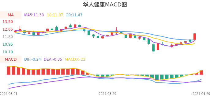 技术面-筹码分布、MACD图：华人健康股票技术面分析报告