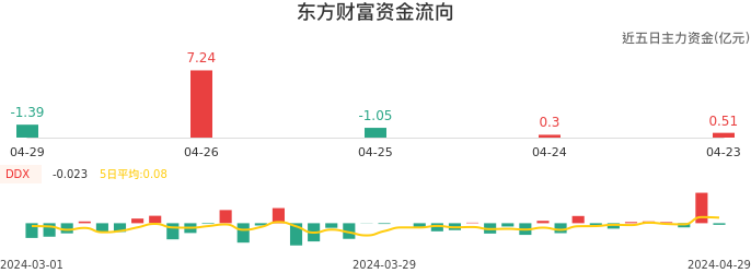 资金面-资金流向图：东方财富股票资金面分析报告