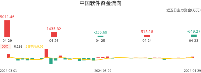 资金面-资金流向图：中国软件股票资金面分析报告