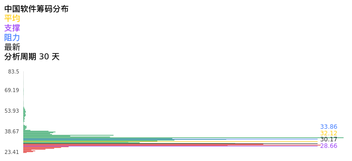 技术面-筹码分布、MACD图：中国软件股票技术面分析报告