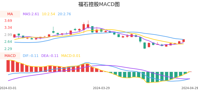 技术面-筹码分布、MACD图：福石控股股票技术面分析报告