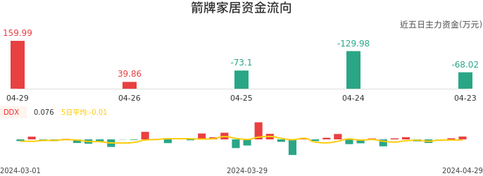 资金面-资金流向图：箭牌家居股票资金面分析报告