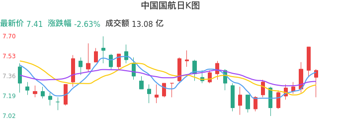 整体分析-日K图：中国国航股票整体分析报告