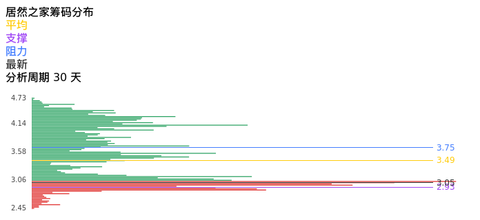 技术面-筹码分布、MACD图:居然之家股票技术面分析报告